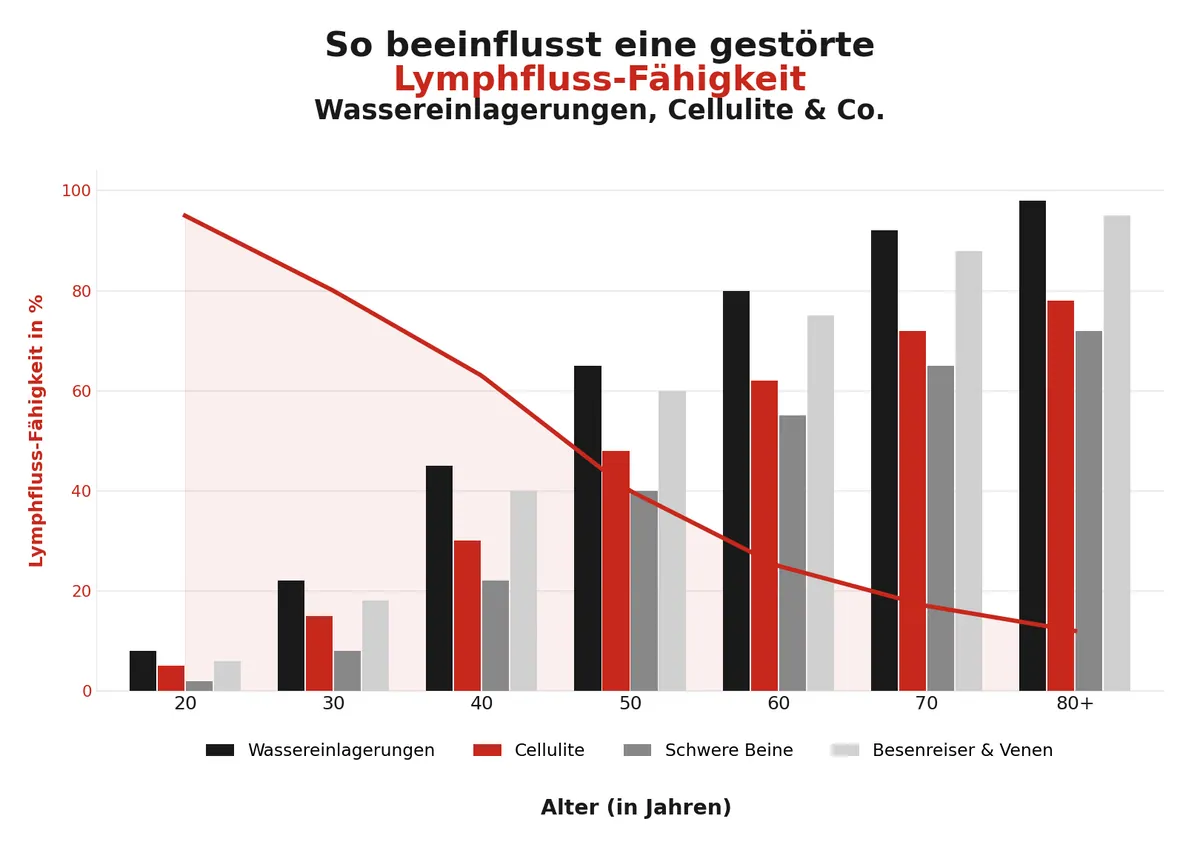 Grafik: Die Lymphfluss-Fähigkeit nimmt mit dem Alter ab