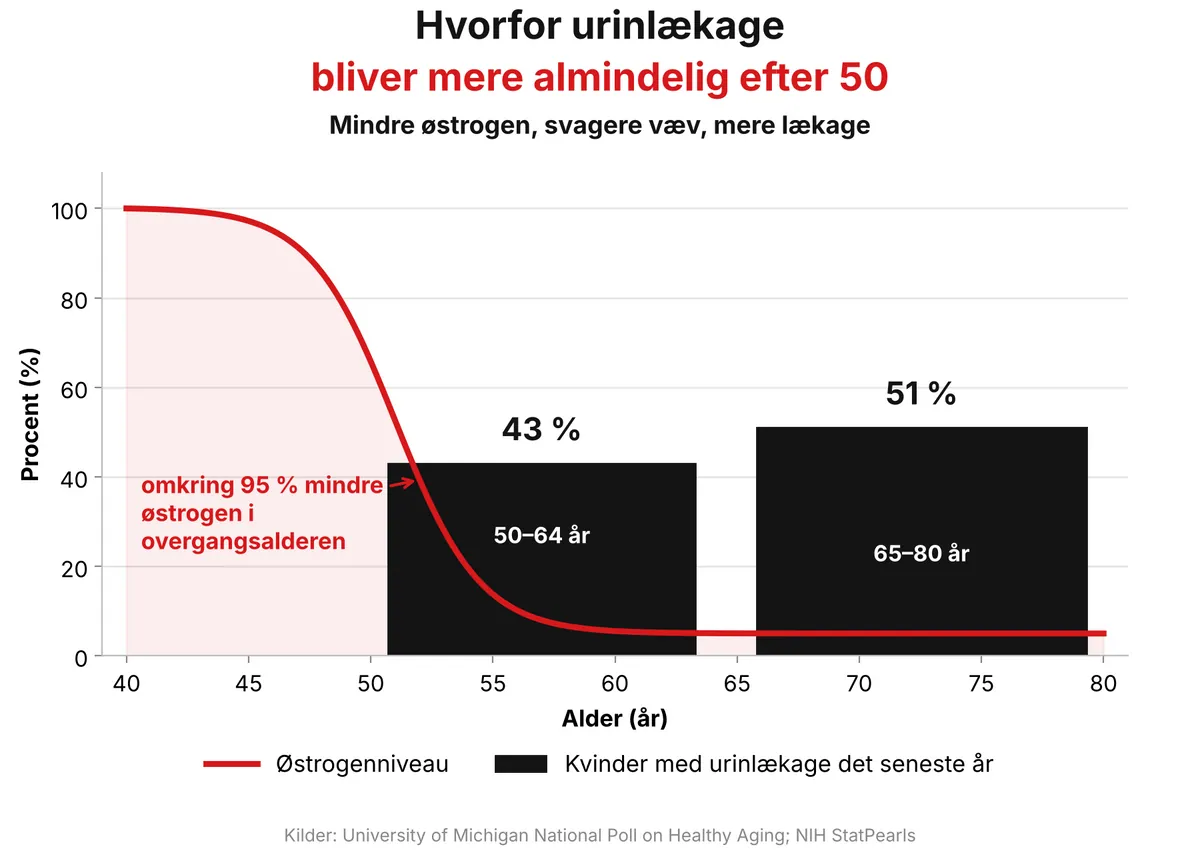 Diagram: Østrogenniveauet falder i overgangsalderen