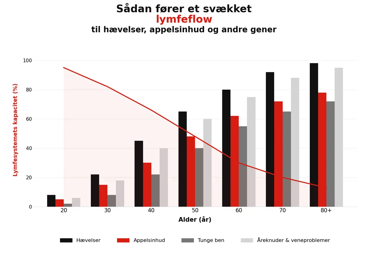 Diagram: lymfesystemets kapacitet falder med alderen