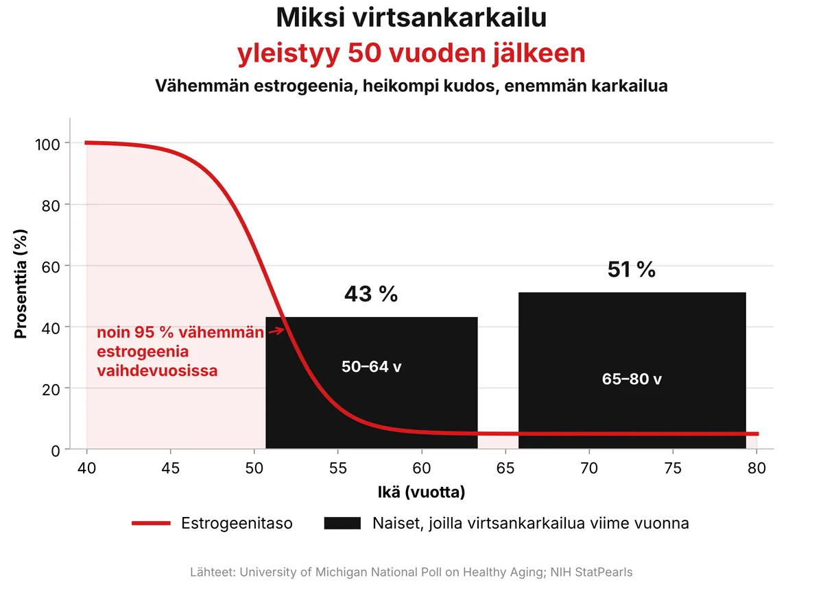 Kaavio: Estrogeenitaso laskee vaihdevuosissa