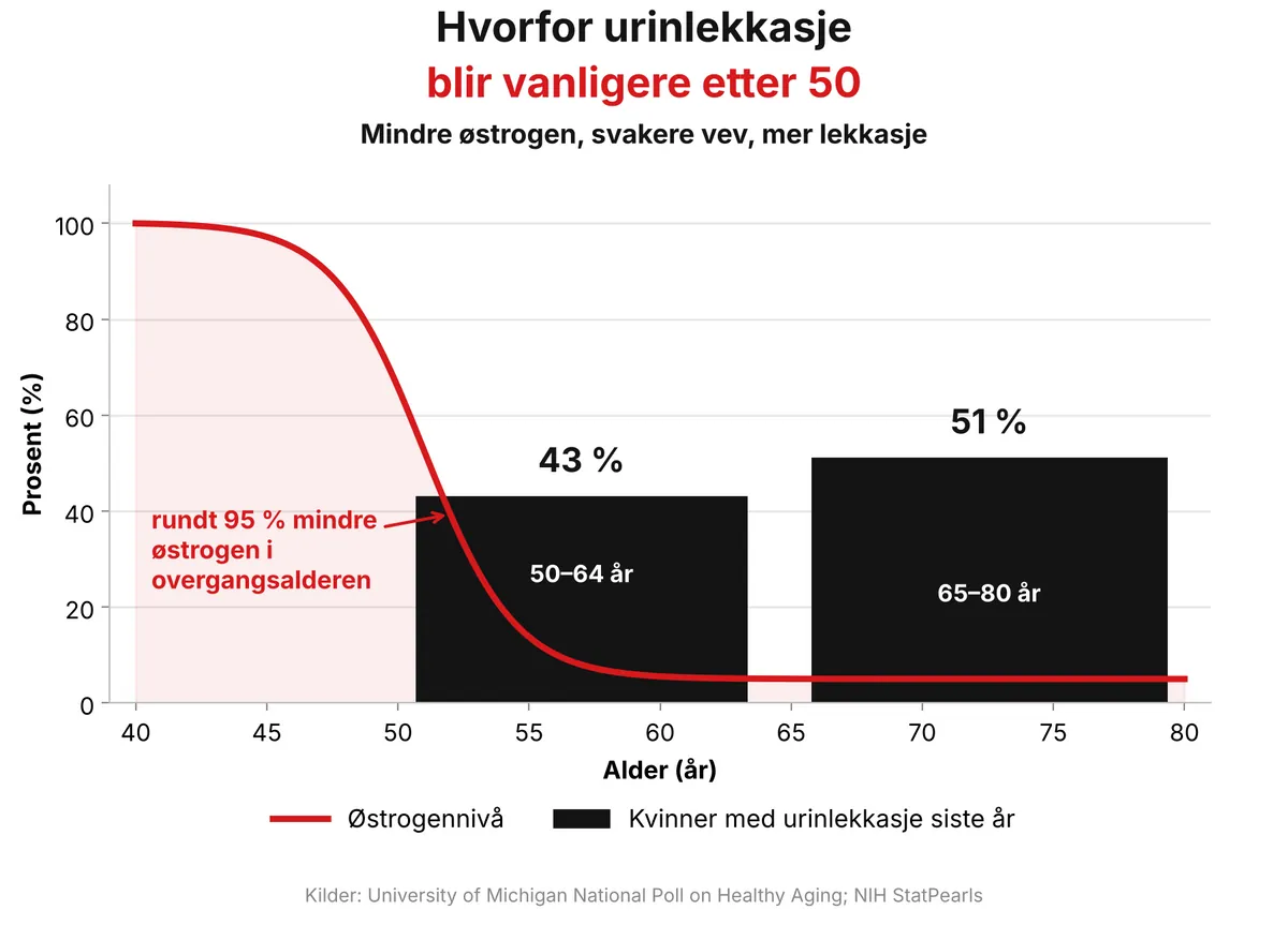 Diagram: Østrogennivået faller i overgangsalderen