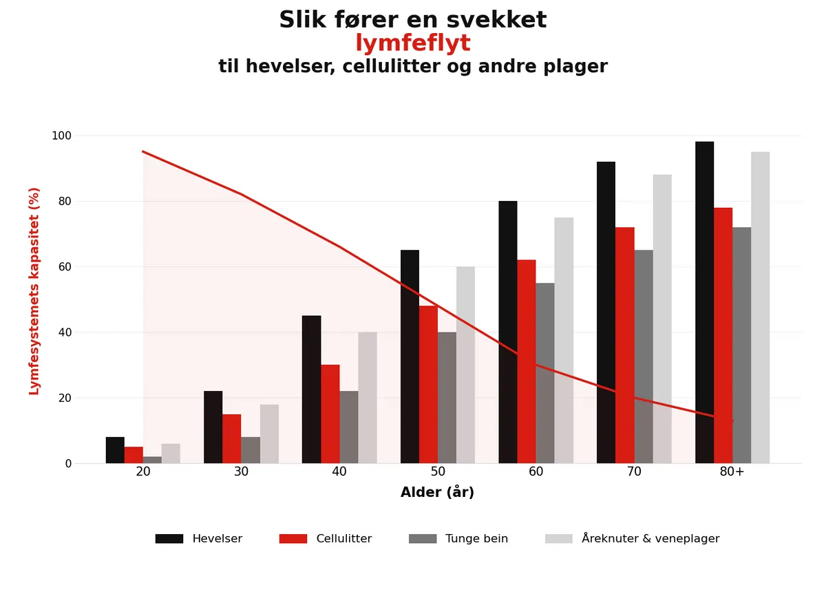 Diagram: lymfesystemets kapasitet synker med alderen