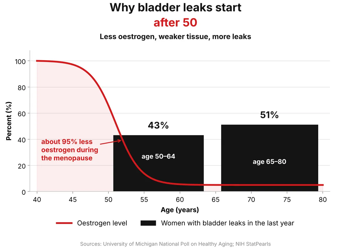 Chart: oestrogen levels drop during the menopause