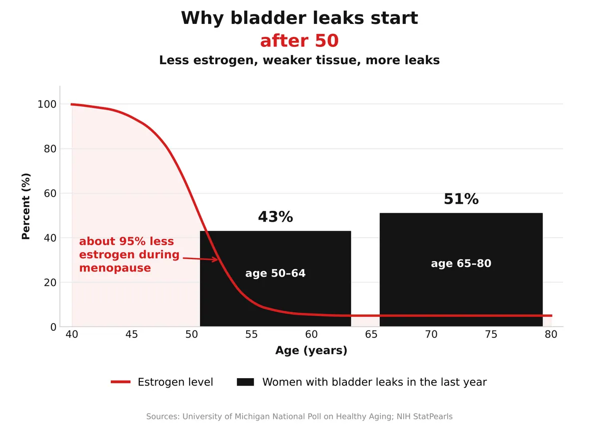 Chart: estrogen drops during menopause