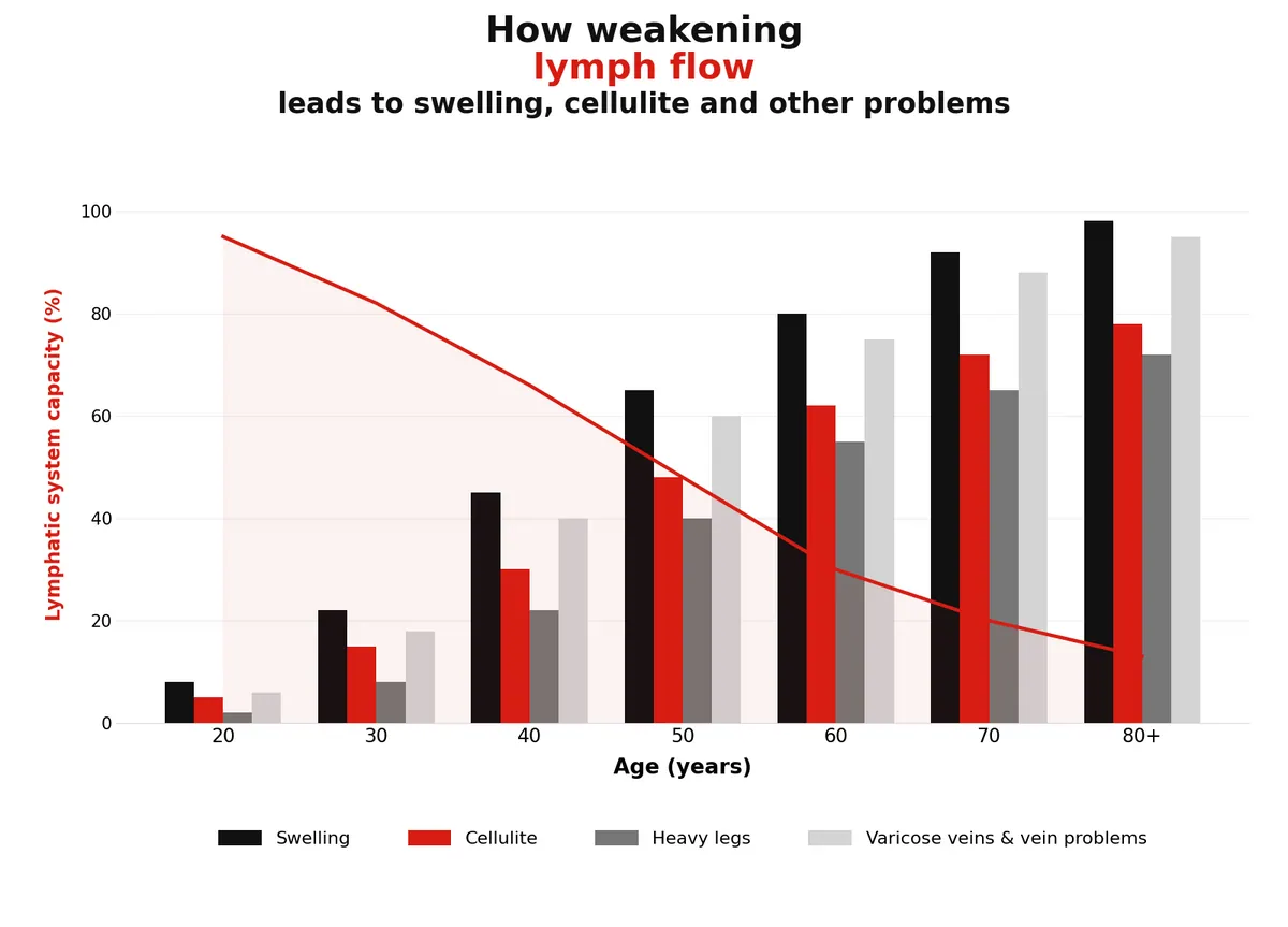 Chart: lymphatic system capacity declines with age
